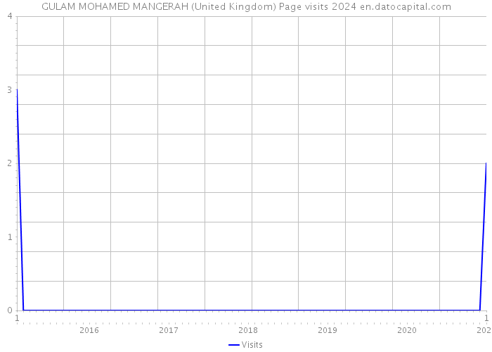GULAM MOHAMED MANGERAH (United Kingdom) Page visits 2024 