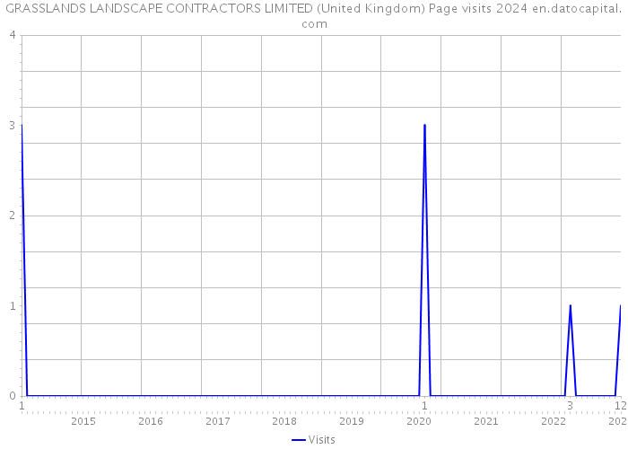 GRASSLANDS LANDSCAPE CONTRACTORS LIMITED (United Kingdom) Page visits 2024 