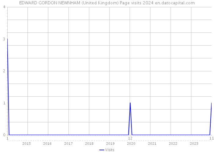 EDWARD GORDON NEWNHAM (United Kingdom) Page visits 2024 