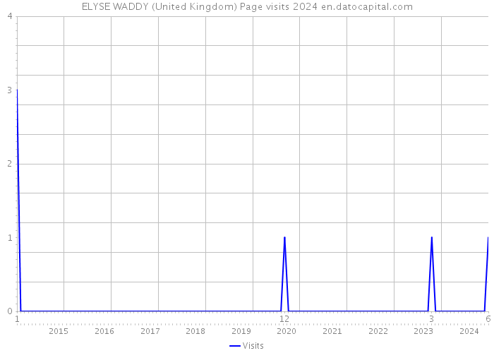 ELYSE WADDY (United Kingdom) Page visits 2024 