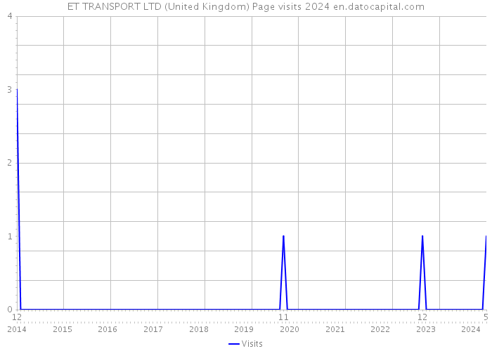 ET TRANSPORT LTD (United Kingdom) Page visits 2024 