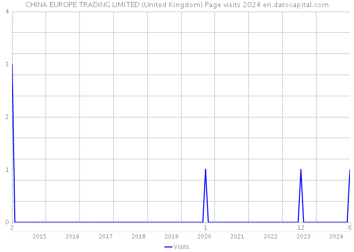 CHINA EUROPE TRADING LIMITED (United Kingdom) Page visits 2024 