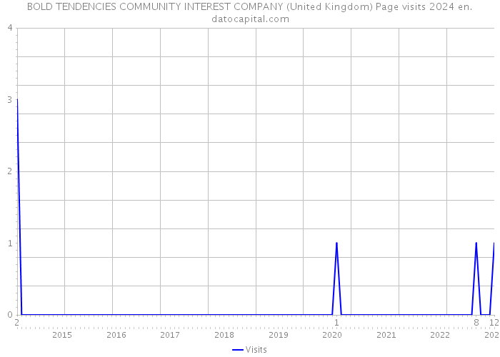 BOLD TENDENCIES COMMUNITY INTEREST COMPANY (United Kingdom) Page visits 2024 