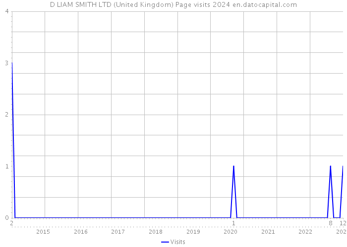 D LIAM SMITH LTD (United Kingdom) Page visits 2024 