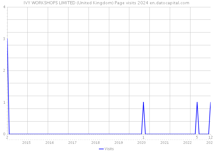 IVY WORKSHOPS LIMITED (United Kingdom) Page visits 2024 