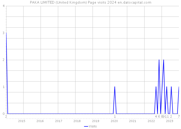 PAKA LIMITED (United Kingdom) Page visits 2024 