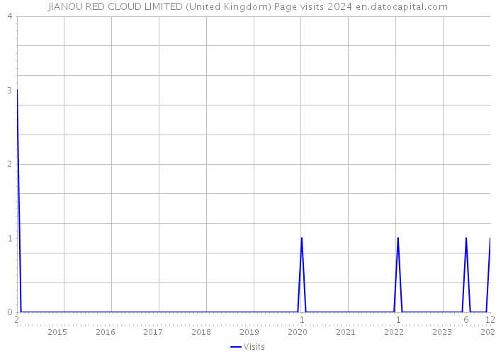 JIANOU RED CLOUD LIMITED (United Kingdom) Page visits 2024 