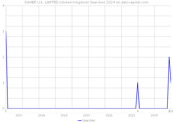 DAHER U.K. LIMITED (United Kingdom) Searches 2024 