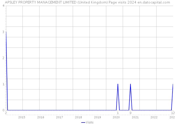 APSLEY PROPERTY MANAGEMENT LIMITED (United Kingdom) Page visits 2024 