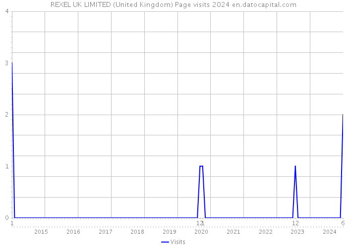 REXEL UK LIMITED (United Kingdom) Page visits 2024 