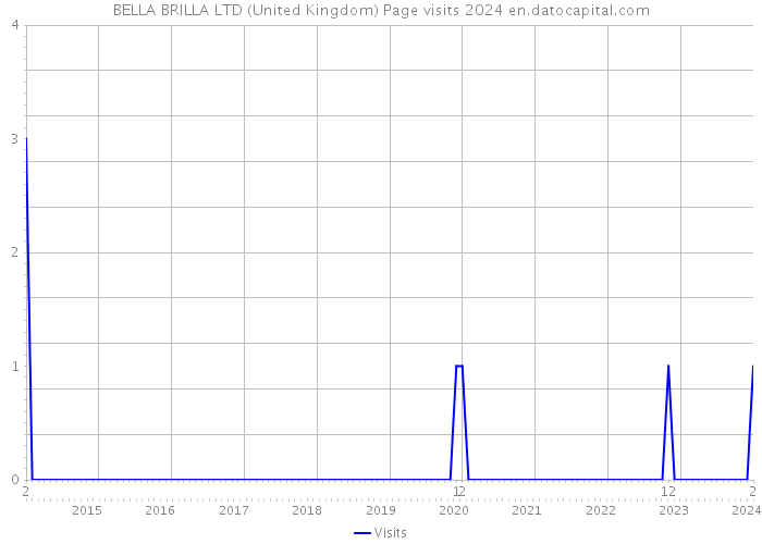 BELLA BRILLA LTD (United Kingdom) Page visits 2024 