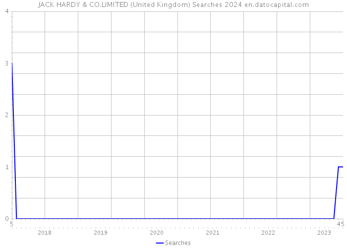 JACK HARDY & CO.LIMITED (United Kingdom) Searches 2024 
