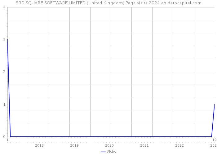 3RD SQUARE SOFTWARE LIMITED (United Kingdom) Page visits 2024 