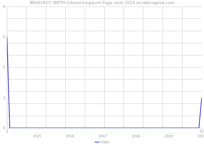 BRIAN ROY SMITH (United Kingdom) Page visits 2024 