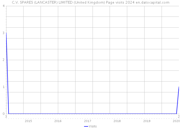 C.V. SPARES (LANCASTER) LIMITED (United Kingdom) Page visits 2024 