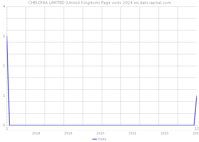 CHELONIA LIMITED (United Kingdom) Page visits 2024 