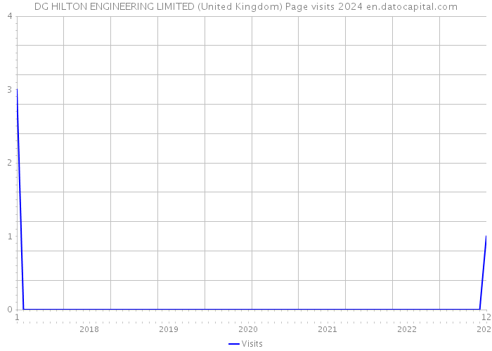 DG HILTON ENGINEERING LIMITED (United Kingdom) Page visits 2024 