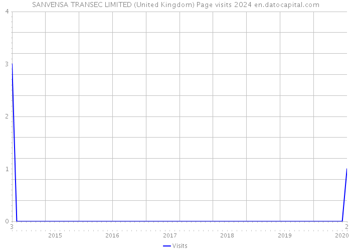 SANVENSA TRANSEC LIMITED (United Kingdom) Page visits 2024 