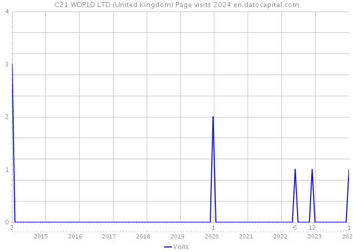C21 WORLD LTD (United Kingdom) Page visits 2024 