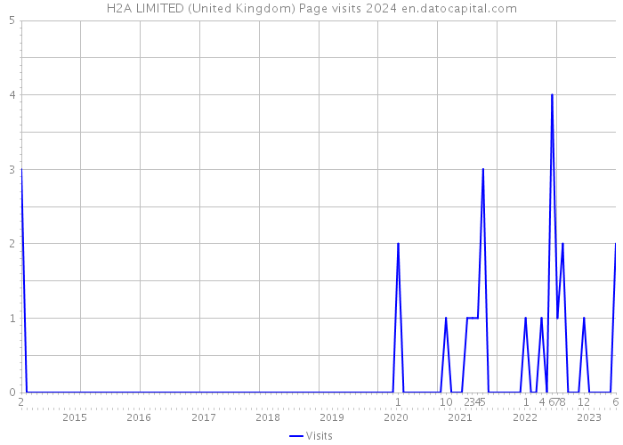 H2A LIMITED (United Kingdom) Page visits 2024 