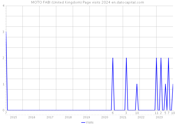 MOTO FABI (United Kingdom) Page visits 2024 