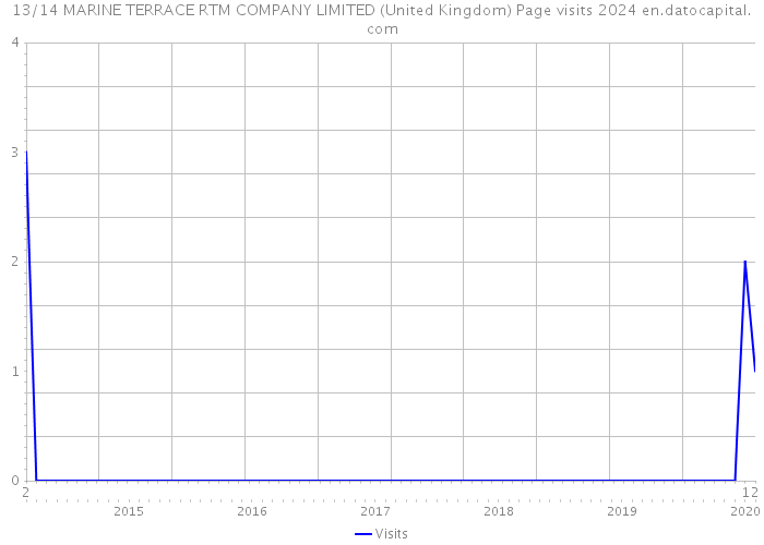 13/14 MARINE TERRACE RTM COMPANY LIMITED (United Kingdom) Page visits 2024 