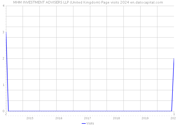 MHM INVESTMENT ADVISERS LLP (United Kingdom) Page visits 2024 