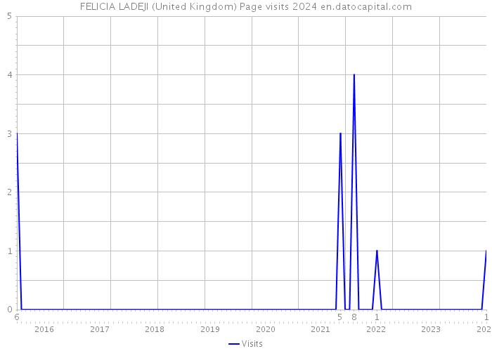 FELICIA LADEJI (United Kingdom) Page visits 2024 