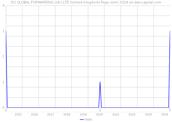 DG GLOBAL FORWARDING (UK) LTD (United Kingdom) Page visits 2024 