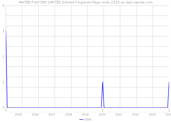 WATER FULFORD LIMITED (United Kingdom) Page visits 2024 