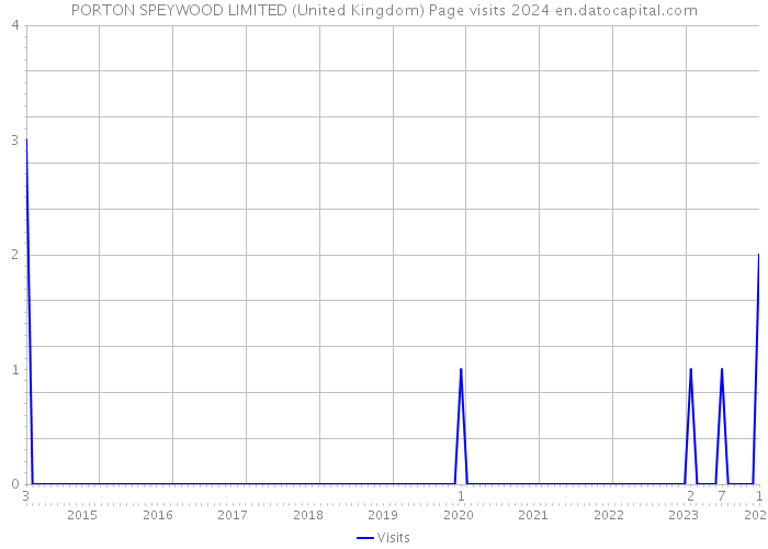 PORTON SPEYWOOD LIMITED (United Kingdom) Page visits 2024 