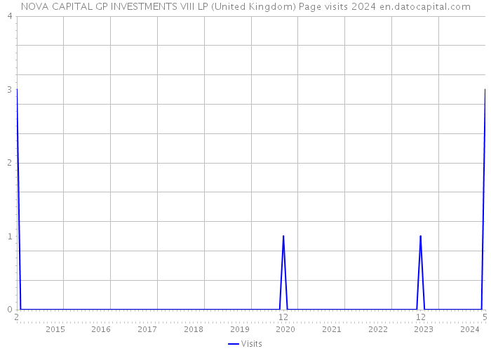NOVA CAPITAL GP INVESTMENTS VIII LP (United Kingdom) Page visits 2024 