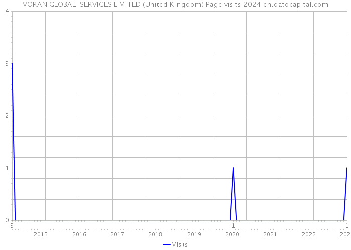 VORAN GLOBAL SERVICES LIMITED (United Kingdom) Page visits 2024 