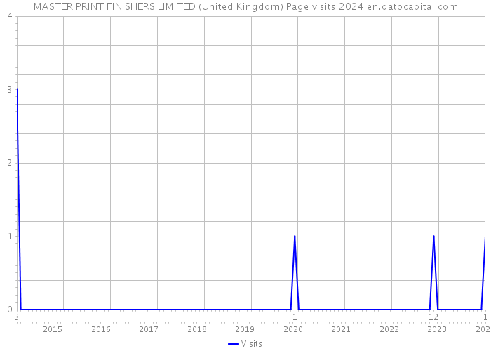 MASTER PRINT FINISHERS LIMITED (United Kingdom) Page visits 2024 
