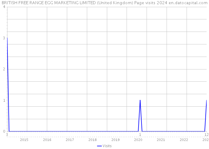 BRITISH FREE RANGE EGG MARKETING LIMITED (United Kingdom) Page visits 2024 