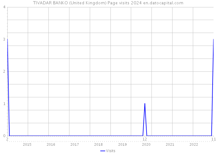 TIVADAR BANKO (United Kingdom) Page visits 2024 