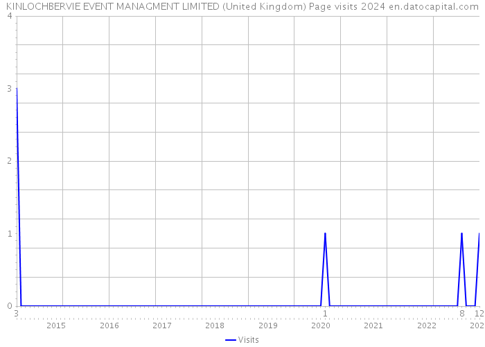 KINLOCHBERVIE EVENT MANAGMENT LIMITED (United Kingdom) Page visits 2024 