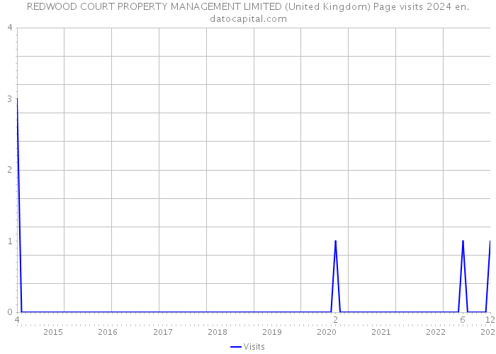 REDWOOD COURT PROPERTY MANAGEMENT LIMITED (United Kingdom) Page visits 2024 