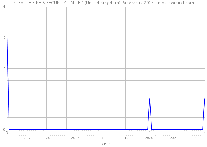 STEALTH FIRE & SECURITY LIMITED (United Kingdom) Page visits 2024 