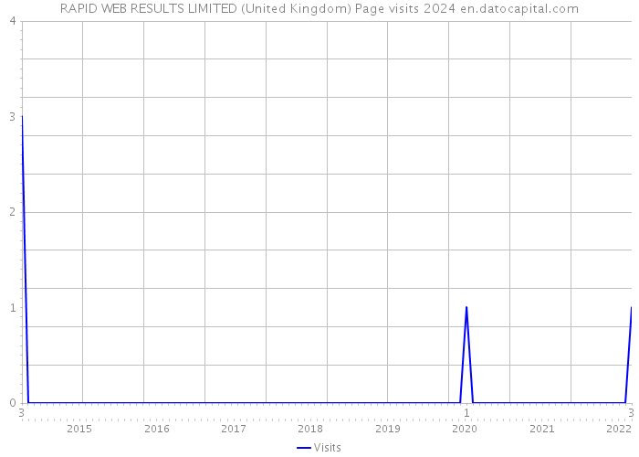 RAPID WEB RESULTS LIMITED (United Kingdom) Page visits 2024 