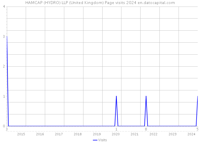 HAMCAP (HYDRO) LLP (United Kingdom) Page visits 2024 