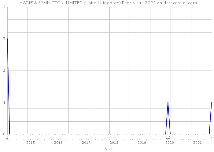 LAWRIE & SYMINGTON, LIMITED (United Kingdom) Page visits 2024 