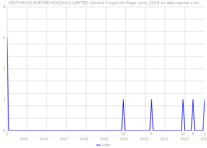 CENTURION EUROPE HOLDINGS LIMITED (United Kingdom) Page visits 2024 