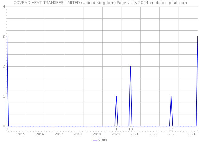 COVRAD HEAT TRANSFER LIMITED (United Kingdom) Page visits 2024 