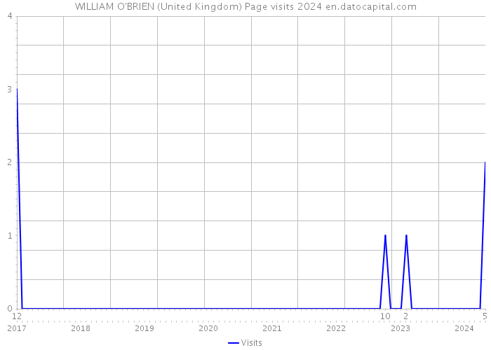 WILLIAM O'BRIEN (United Kingdom) Page visits 2024 