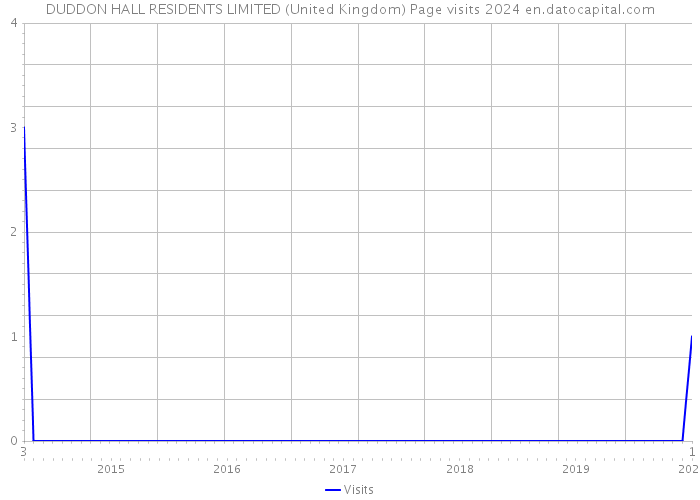 DUDDON HALL RESIDENTS LIMITED (United Kingdom) Page visits 2024 