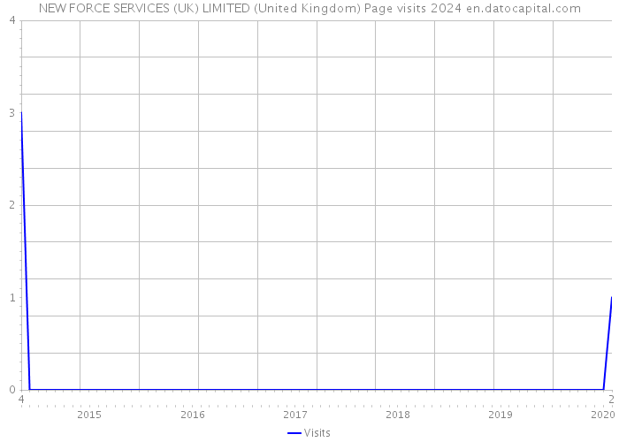 NEW FORCE SERVICES (UK) LIMITED (United Kingdom) Page visits 2024 