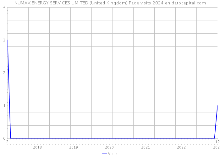 NUMAX ENERGY SERVICES LIMITED (United Kingdom) Page visits 2024 