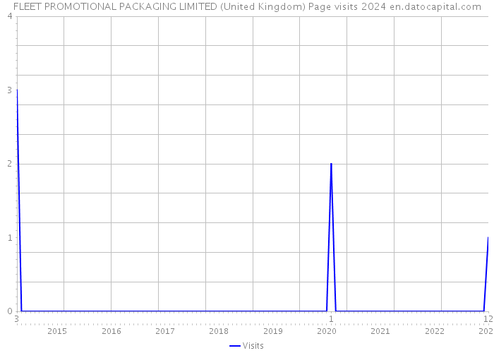 FLEET PROMOTIONAL PACKAGING LIMITED (United Kingdom) Page visits 2024 