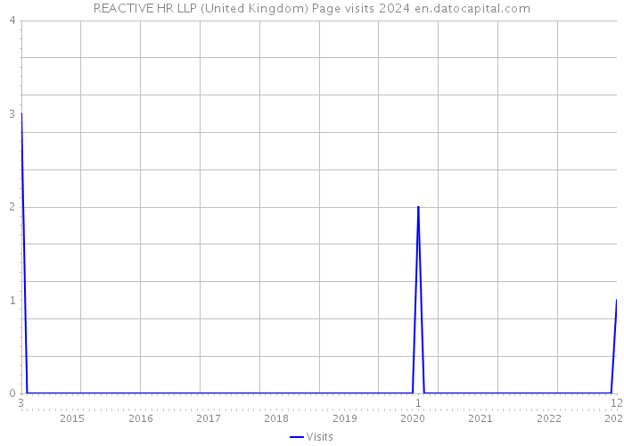 REACTIVE HR LLP (United Kingdom) Page visits 2024 